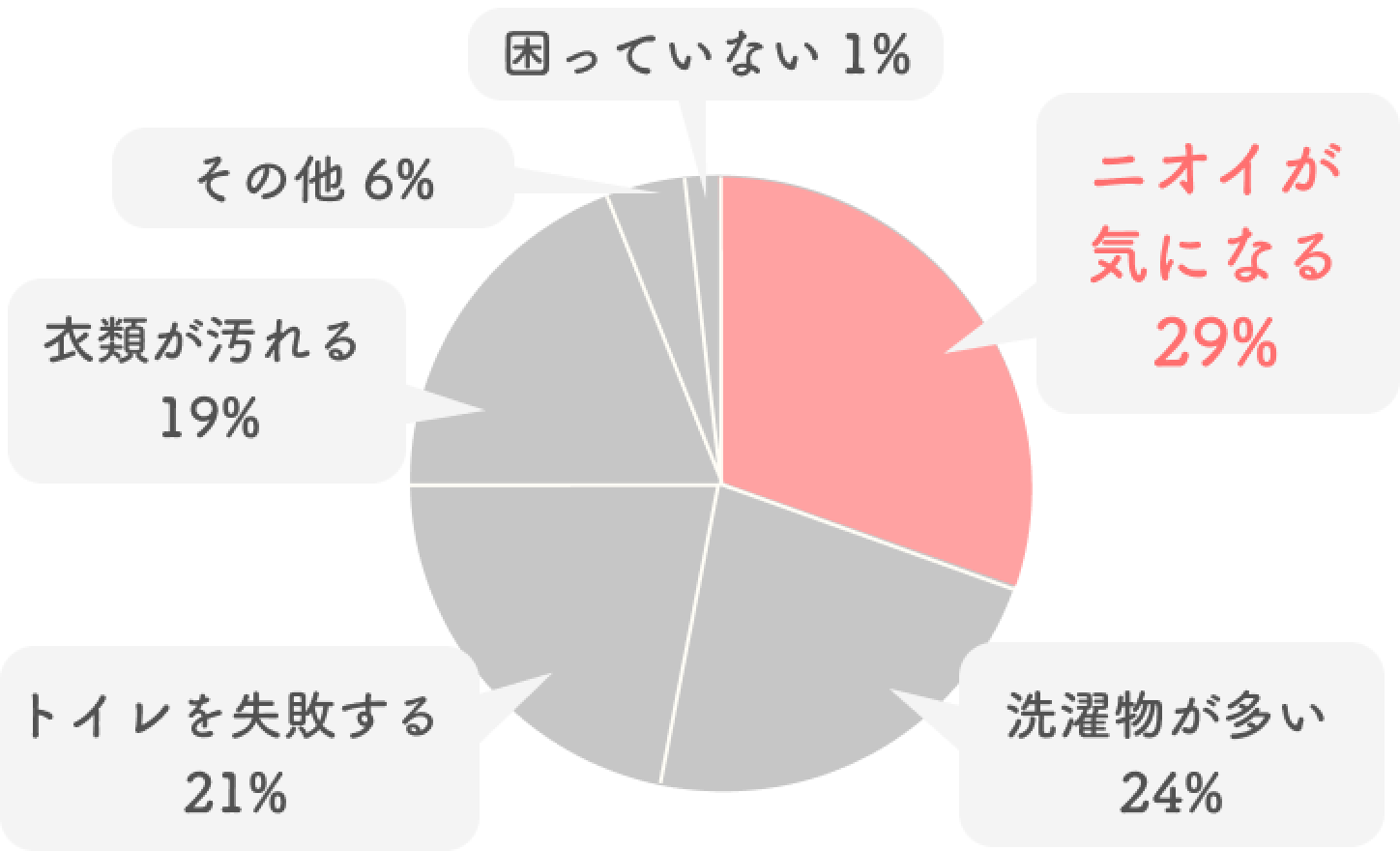 介護で困っていることは？