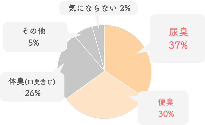 ニオイで気になることは?