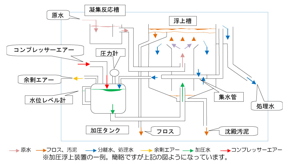 加圧浮上装置の一例