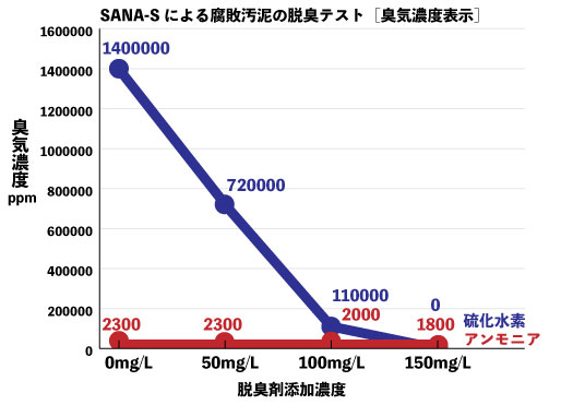SANA-Sによる腐敗汚泥の脱臭テスト（臭気濃度表示）