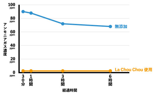 アンモニアガス濃度