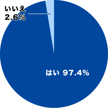 97.4％が「ポータブルトイレ用消臭剤」に不満を持っている