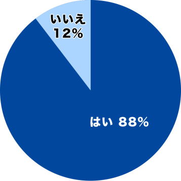 88％が「ワンプッシュで使用できるポータブルトイレの消臭剤」を使用したいと回答