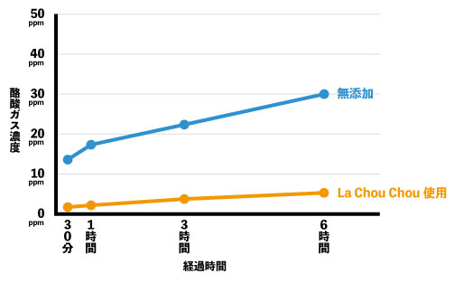 酪酸ガス濃度