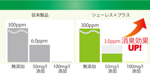 硫化水素