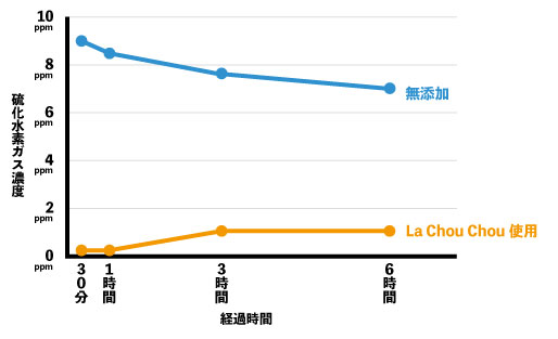 硫化水素ガス濃度