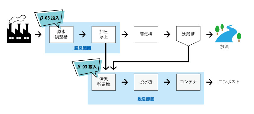 SANA-β-03の使用場所と効果範囲