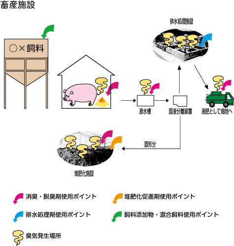 畜産施設