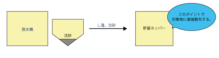 使用例1.し渣、沈砂