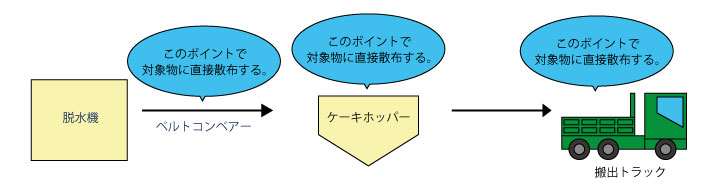 使用例2.脱水ケーキ