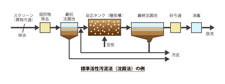 標準活性汚泥法（沈殿法）の例