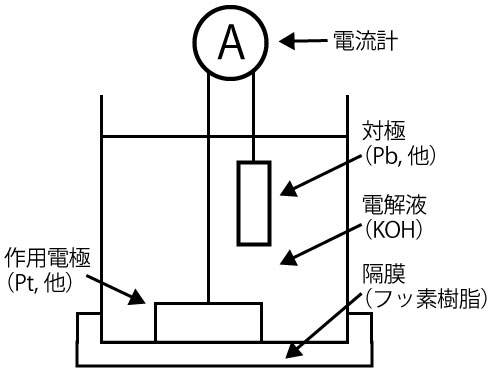 隔膜ガルバニ電極法