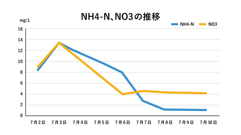 脱窒槽出口水NH4、NO3パックテスト結果グラフ画像