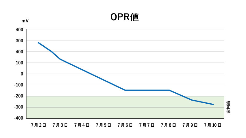ORP数値グラフ画像