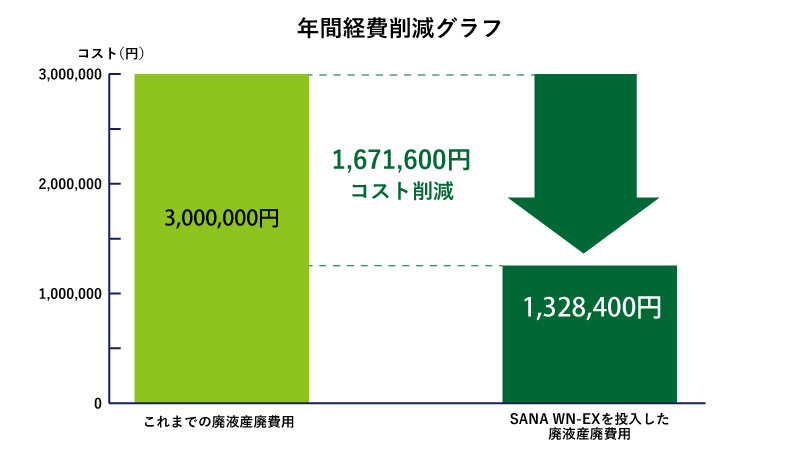 廃液_年間経費削減グラフ