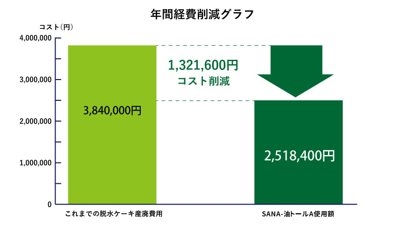 油脂対策_グラフ