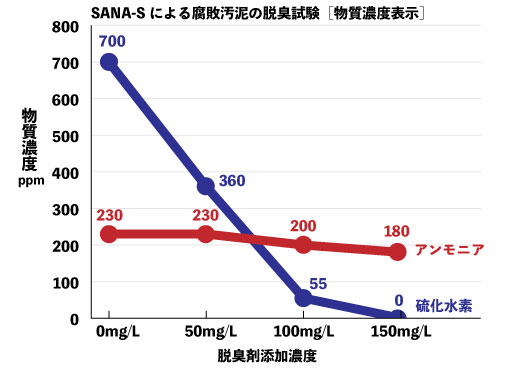 SANA-Sによる腐敗汚泥の脱臭試験(物質濃度表示)