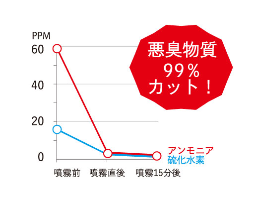 エアウェイブ消臭効果