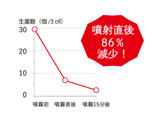 エアウェイブ除菌効果