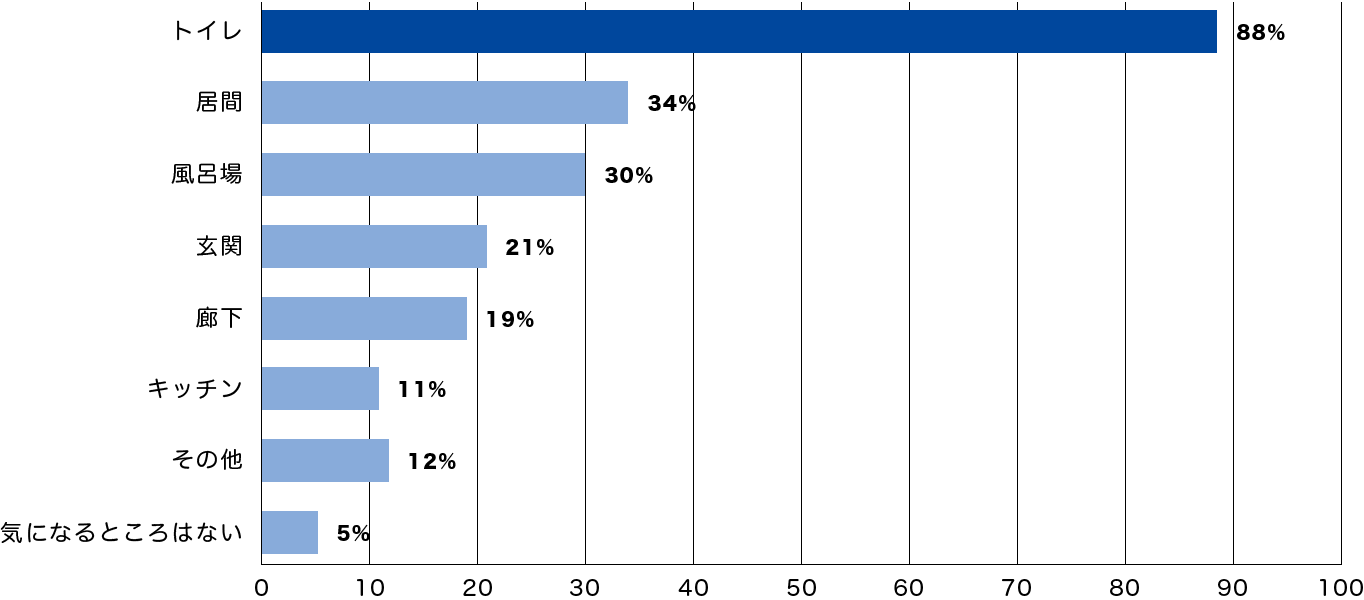 介護生活において、”におい”が気になる場所はありますか?の答え