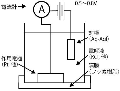 隔膜ポーラログラフ法