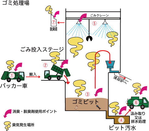 ごみ処理場でのサナ消臭・脱臭剤の適用図