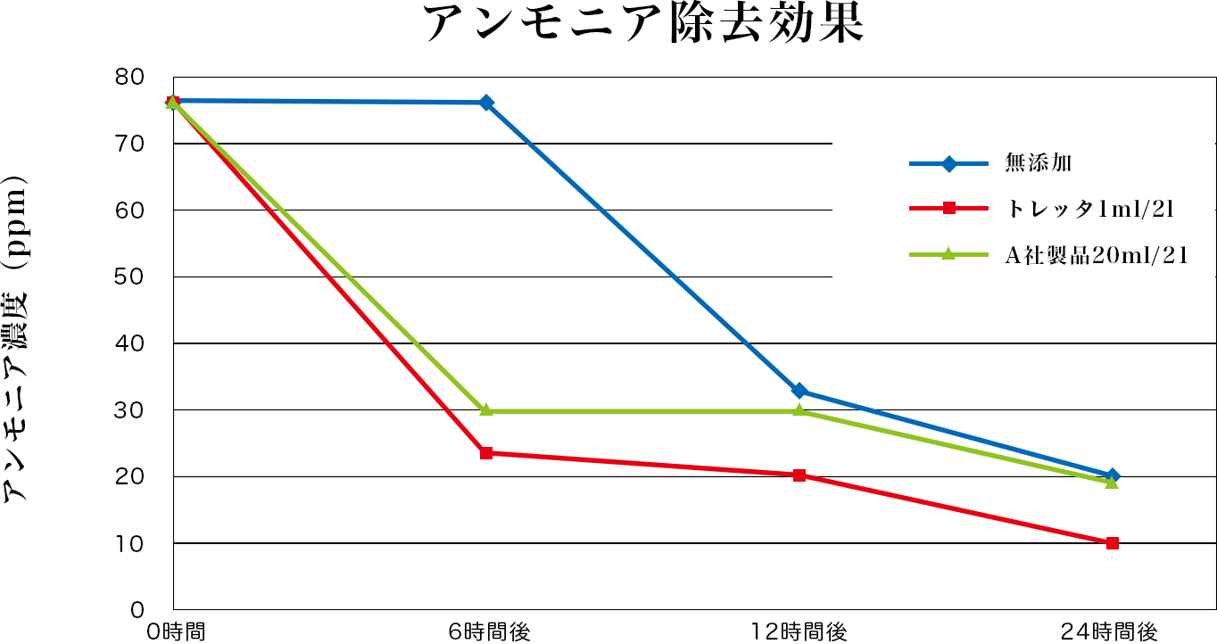 アンモニア除去効果テスト結果
