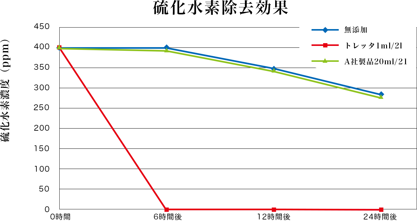 硫化水素除去テスト結果