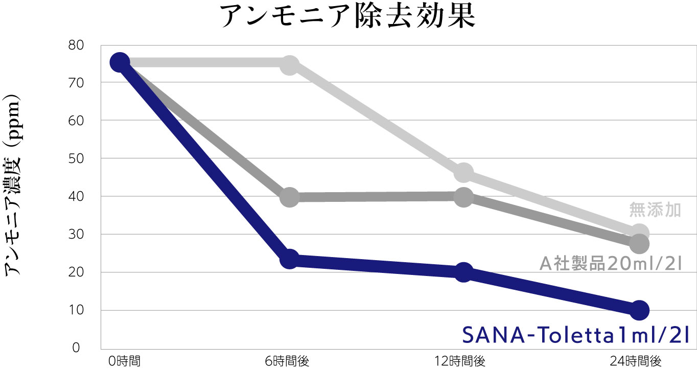 アンモニア除去効果テスト結果