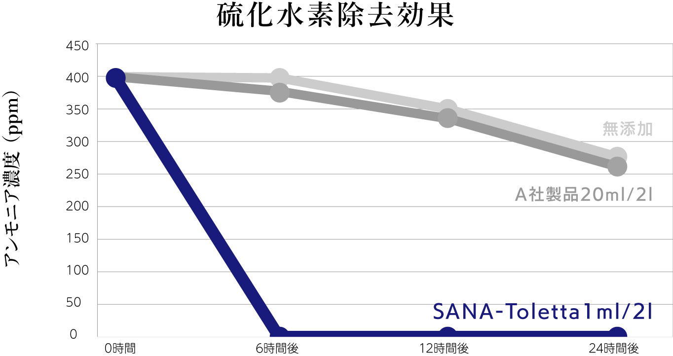 硫化水素除去テスト結果